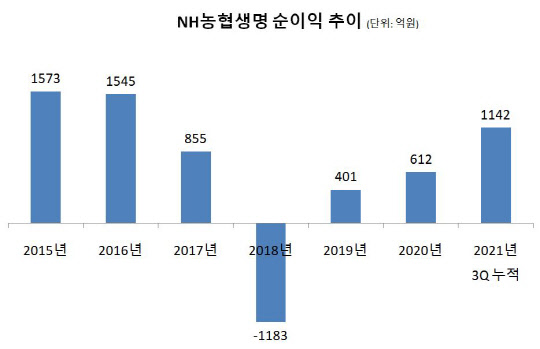 NH농협생명 순이익 추이